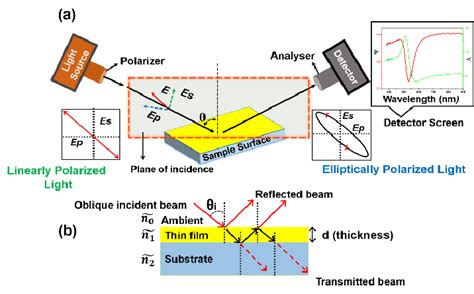 measuring film thickness with ellipsometry|ellipsometry material structure.